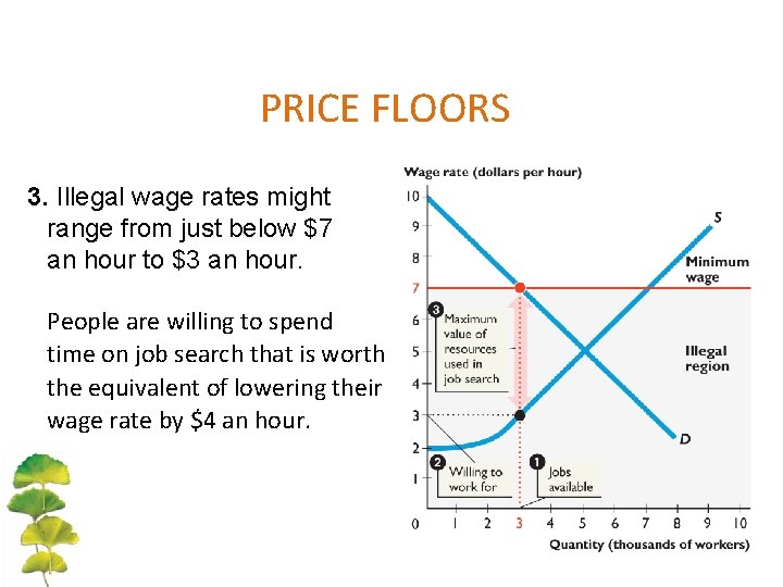 PRICE FLOORS 3. Illegal wage rates might range from just below $7 an hour