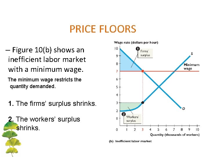 PRICE FLOORS – Figure 10(b) shows an inefficient labor market with a minimum wage.