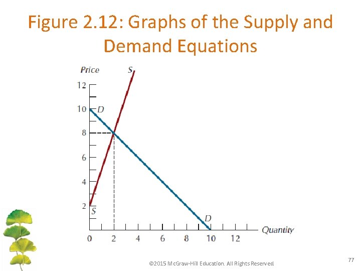 Figure 2. 12: Graphs of the Supply and Demand Equations © 2015 Mc. Graw-Hill Figure 2. 12: Graphs of the Supply and Demand Equations © 2015 Mc. Graw-Hill