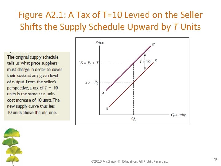 Figure A 2. 1: A Tax of T=10 Levied on the Seller Shifts the