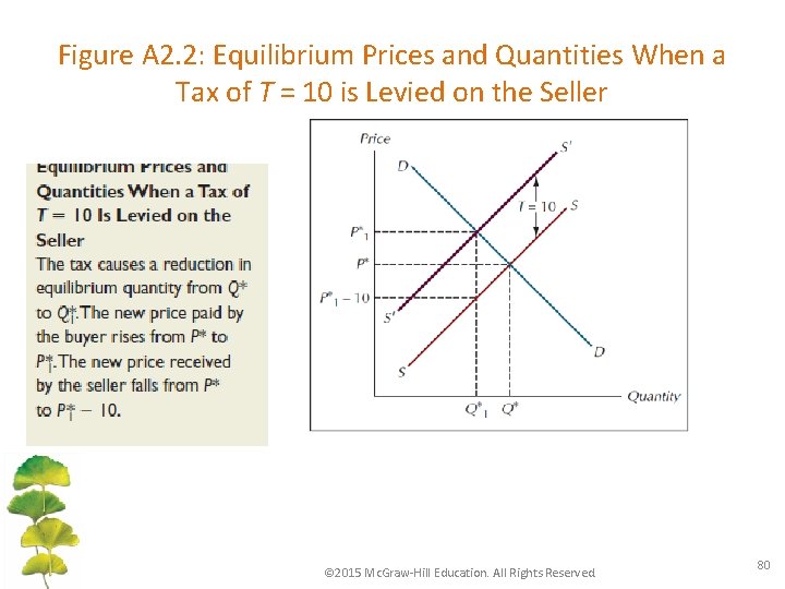Figure A 2. 2: Equilibrium Prices and Quantities When a Tax of T =