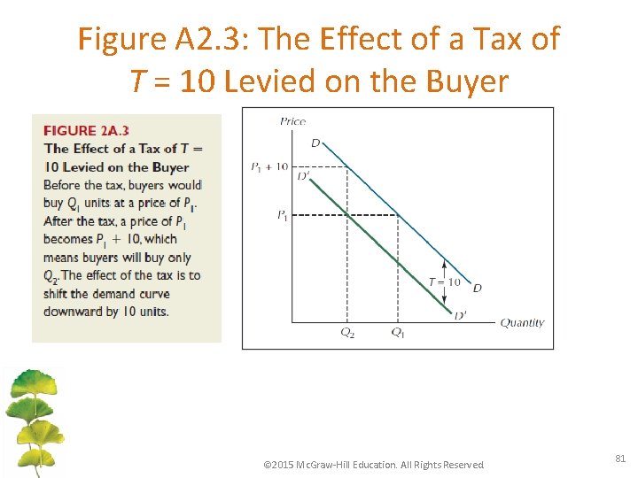 Figure A 2. 3: The Effect of a Tax of T = 10 Levied