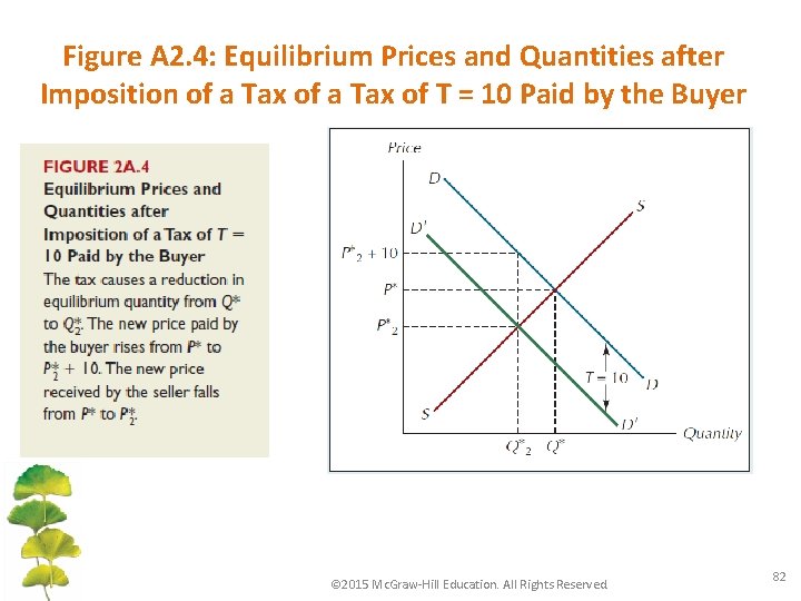Figure A 2. 4: Equilibrium Prices and Quantities after Imposition of a Tax of Figure A 2. 4: Equilibrium Prices and Quantities after Imposition of a Tax of