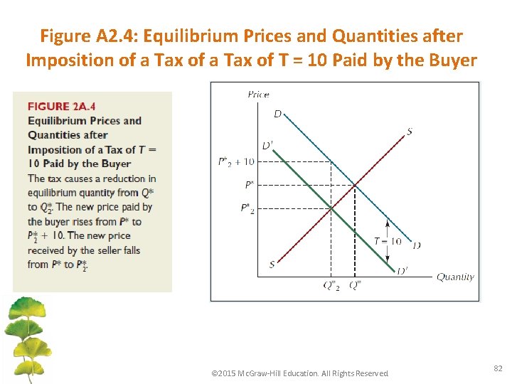 Figure A 2. 4: Equilibrium Prices and Quantities after Imposition of a Tax of