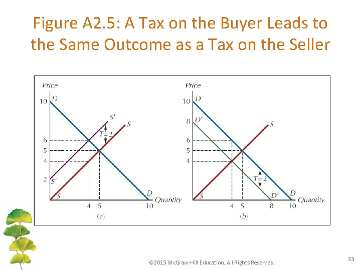 Figure A 2. 5: A Tax on the Buyer Leads to the Same Outcome