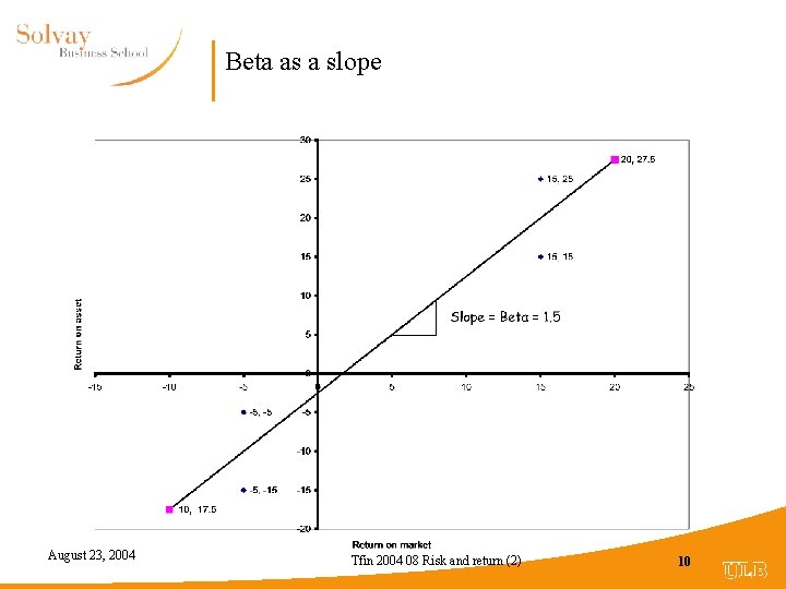Beta as a slope August 23, 2004 Tfin 2004 08 Risk and return (2)