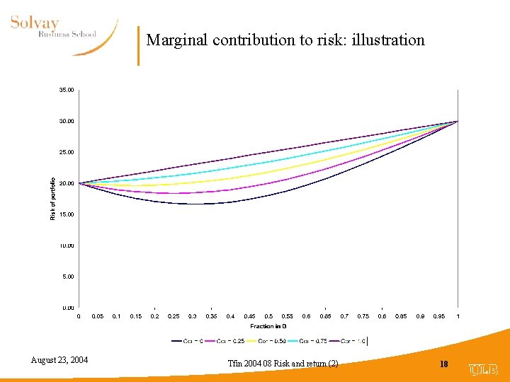 Marginal contribution to risk: illustration August 23, 2004 Tfin 2004 08 Risk and return