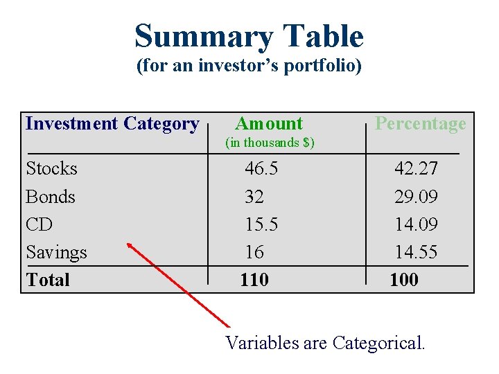 Summary Table (for an investor’s portfolio) Investment Category Amount Percentage (in thousands $) Stocks Summary Table (for an investor’s portfolio) Investment Category Amount Percentage (in thousands $) Stocks