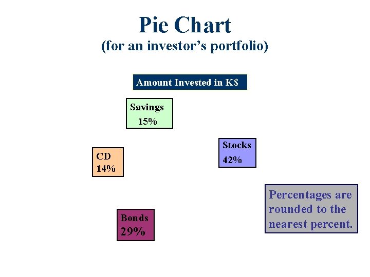 Pie Chart (for an investor’s portfolio) Amount Invested in K$ Savings 15% Stocks 42% Pie Chart (for an investor’s portfolio) Amount Invested in K$ Savings 15% Stocks 42%
