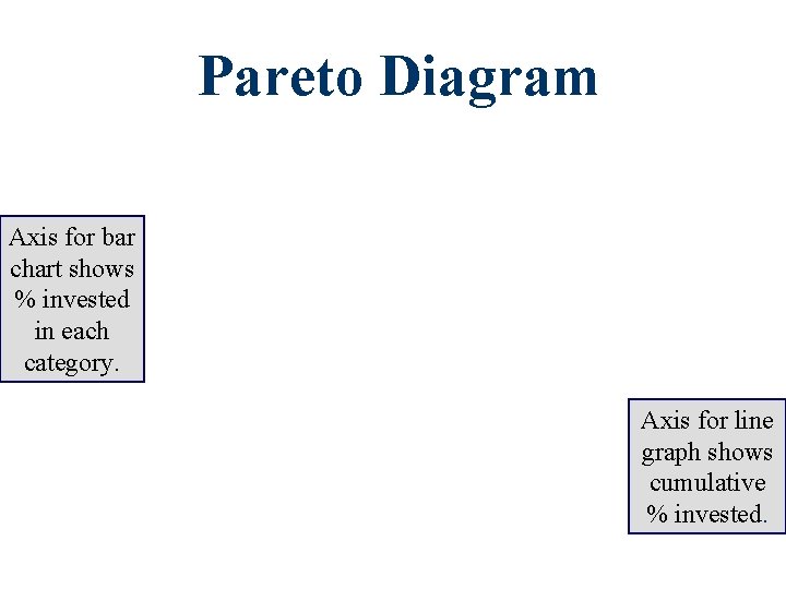 Pareto Diagram Axis for bar chart shows % invested in each category. Axis for Pareto Diagram Axis for bar chart shows % invested in each category. Axis for