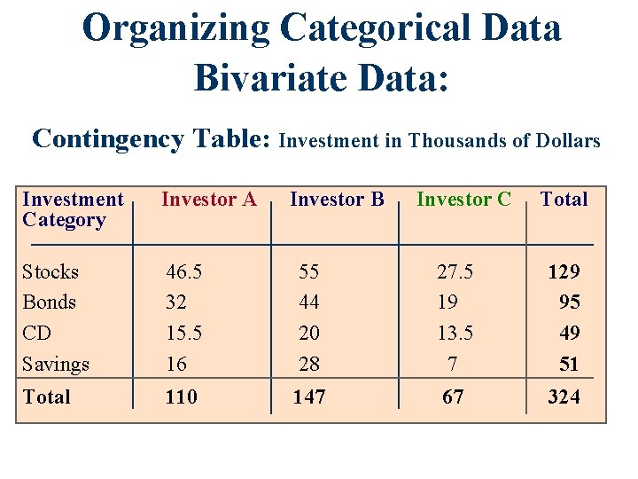 Organizing Categorical Data Bivariate Data: Contingency Table: Investment in Thousands of Dollars Investment Category Organizing Categorical Data Bivariate Data: Contingency Table: Investment in Thousands of Dollars Investment Category