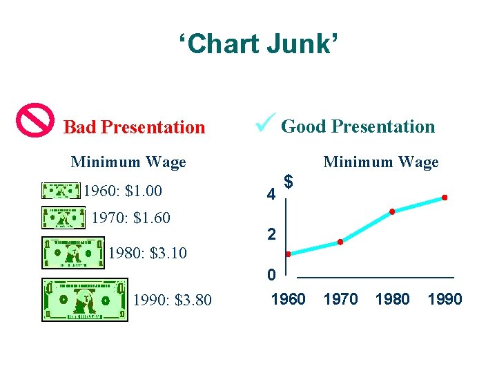 ‘Chart Junk’ Bad Presentation ü Good Presentation Minimum Wage 1960: $1. 00 1970: $1. ‘Chart Junk’ Bad Presentation ü Good Presentation Minimum Wage 1960: $1. 00 1970: $1.