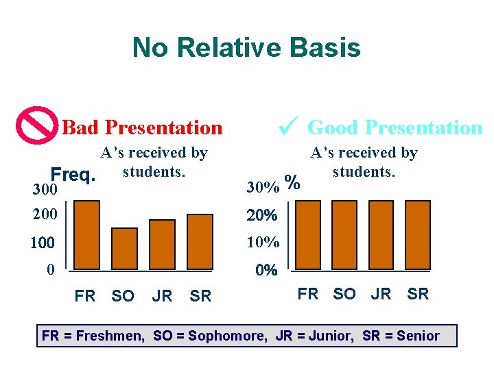No Relative Basis Bad Presentation ü Good Presentation A’s received by Freq. students. 300 No Relative Basis Bad Presentation ü Good Presentation A’s received by Freq. students. 300