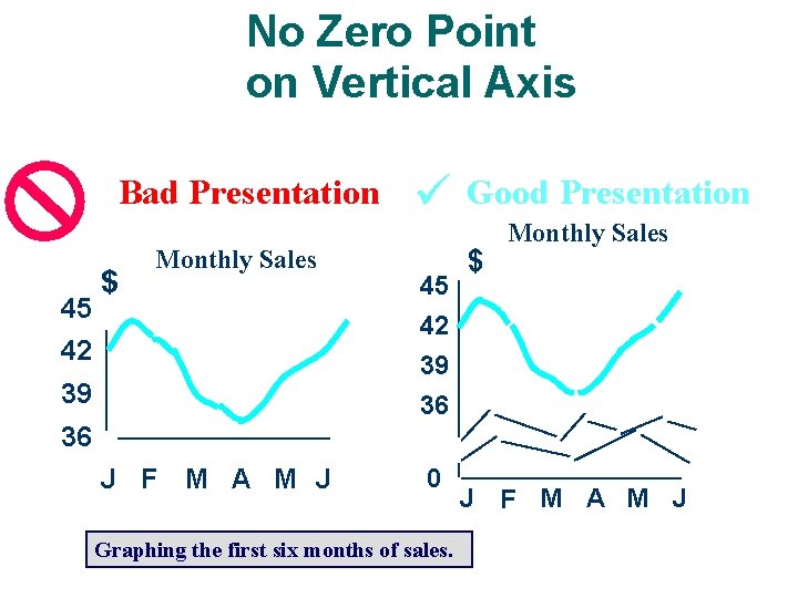 No Zero Point on Vertical Axis Bad Presentation 45 $ Monthly Sales 42 39 No Zero Point on Vertical Axis Bad Presentation 45 $ Monthly Sales 42 39