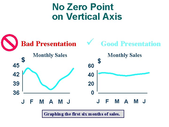 No Zero Point on Vertical Axis Bad Presentation 45 $ ü Monthly Sales 60 No Zero Point on Vertical Axis Bad Presentation 45 $ ü Monthly Sales 60