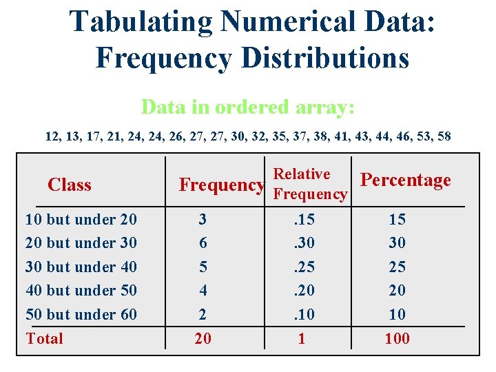 Tabulating Numerical Data: Frequency Distributions Data in ordered array: 12, 13, 17, 21, 24, Tabulating Numerical Data: Frequency Distributions Data in ordered array: 12, 13, 17, 21, 24,