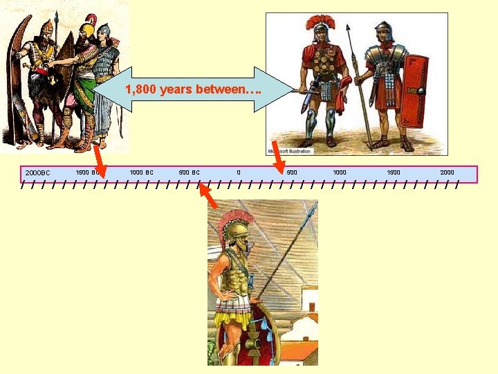 1, 800 years between…. 2000 BC 1500 BC 1000 BC 500 BC 0 500