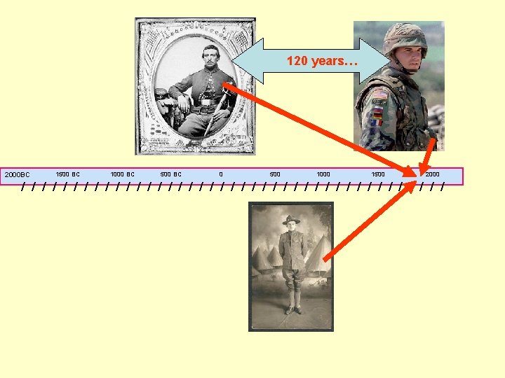 120 years… 2000 BC 1500 BC 1000 BC 500 BC 0 500 1000 1500