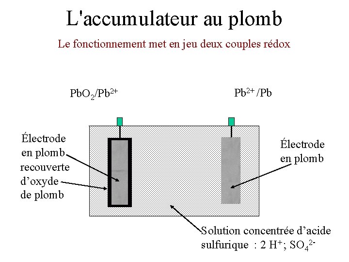 L'accumulateur au plomb Le fonctionnement met en jeu deux couples rédox Pb. O 2/Pb