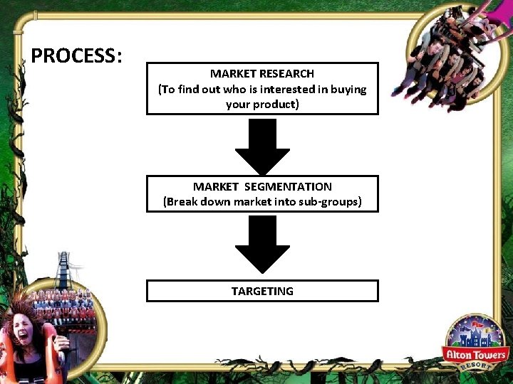 PROCESS: MARKET RESEARCH (To find out who is interested in buying your product) MARKET