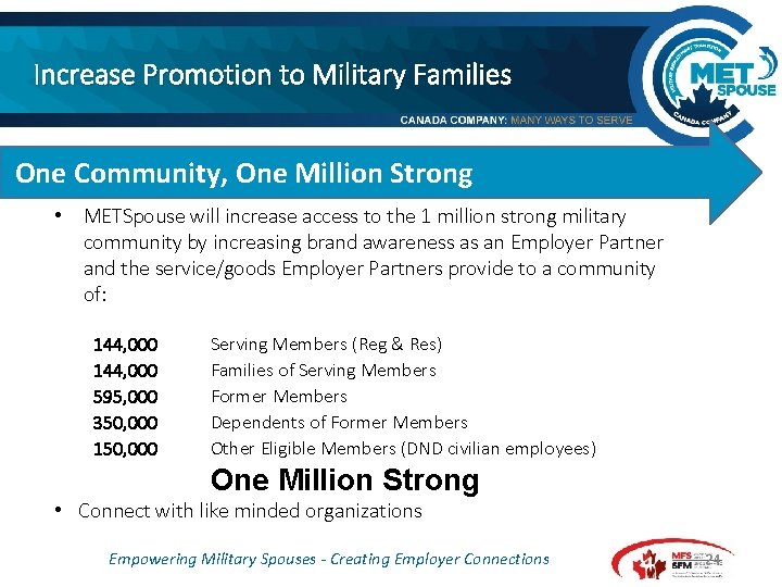 Increase Promotion to Military Families One Community, One Million Strong • METSpouse will increase