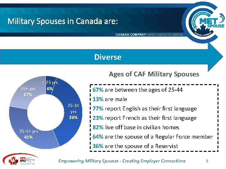 Military Spouses in Canada are: Diverse Ages of CAF Military Spouses 45+ yrs 27%