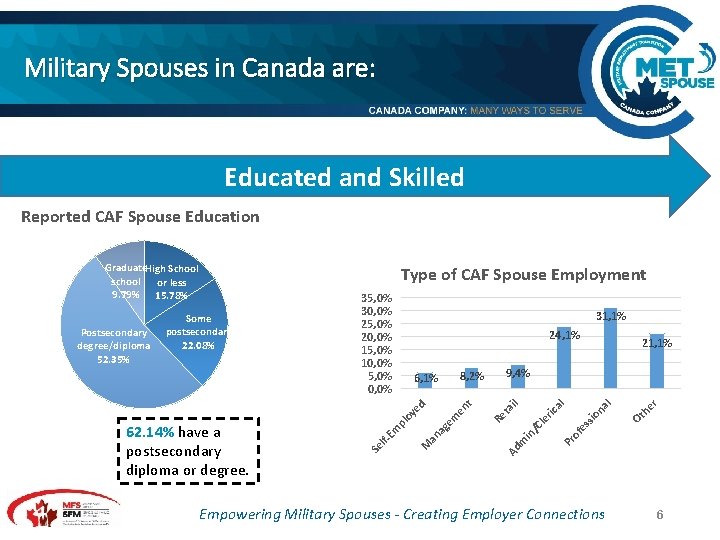 Military Spouses in Canada are: Educated and Skilled Reported CAF Spouse Education Graduate. High