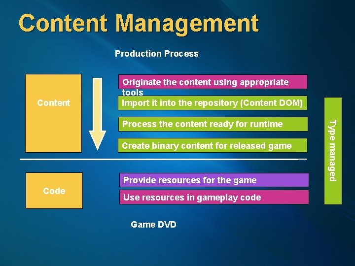 Content Management Production Process Content Originate the content using appropriate tools Import it into