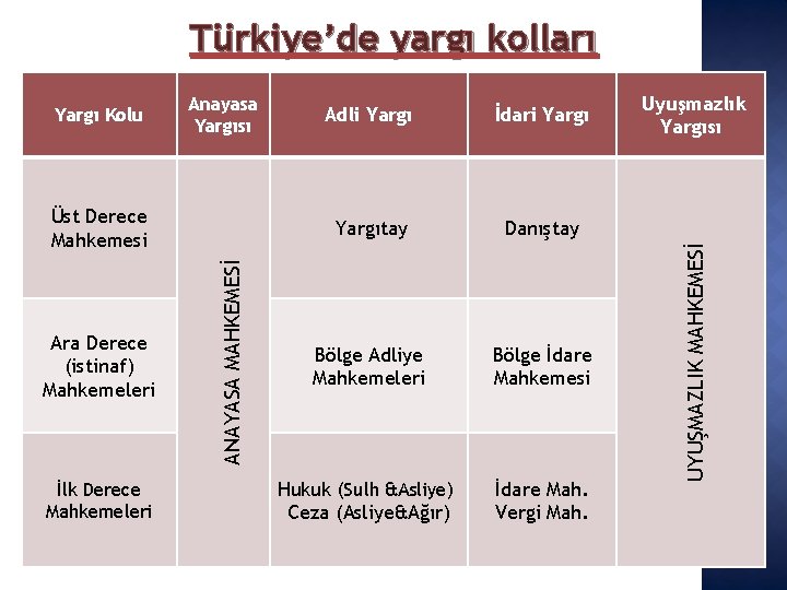 Türkiye’de yargı kolları Anayasa Yargısı Ara Derece (istinaf) Mahkemeleri İlk Derece Mahkemeleri ANAYASA MAHKEMESİ