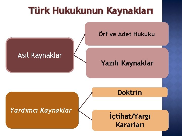 Türk Hukukunun Kaynakları Örf ve Adet Hukuku Asıl Kaynaklar Yazılı Kaynaklar Doktrin Yardımcı Kaynaklar