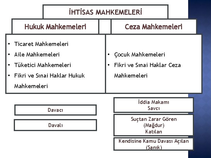 İHTİSAS MAHKEMELERİ Hukuk Mahkemeleri Ceza Mahkemeleri • Ticaret Mahkemeleri • Aile Mahkemeleri • Çocuk