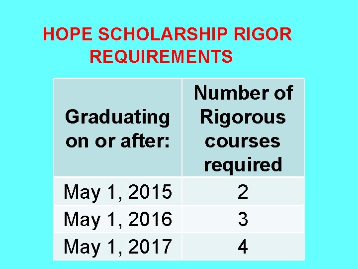 HOPE SCHOLARSHIP RIGOR REQUIREMENTS Graduating on or after: May 1, 2015 May 1, 2016