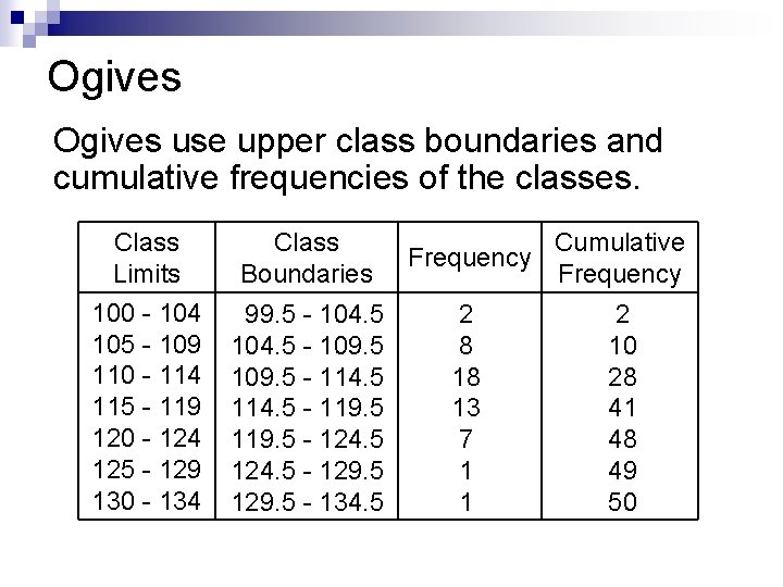 Ogives use upper class boundaries and cumulative frequencies of the classes. Class Limits Class