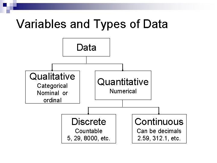 Variables and Types of Data Qualitative Categorical Nominal or ordinal Quantitative Numerical Discrete Continuous