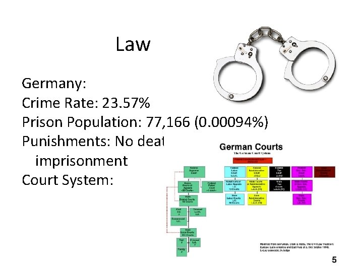 Law Germany: Crime Rate: 23. 57% Prison Population: 77, 166 (0. 00094%) Punishments: No