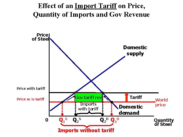 Effect of an Import Tariff on Price, Quantity of Imports and Gov Revenue Price