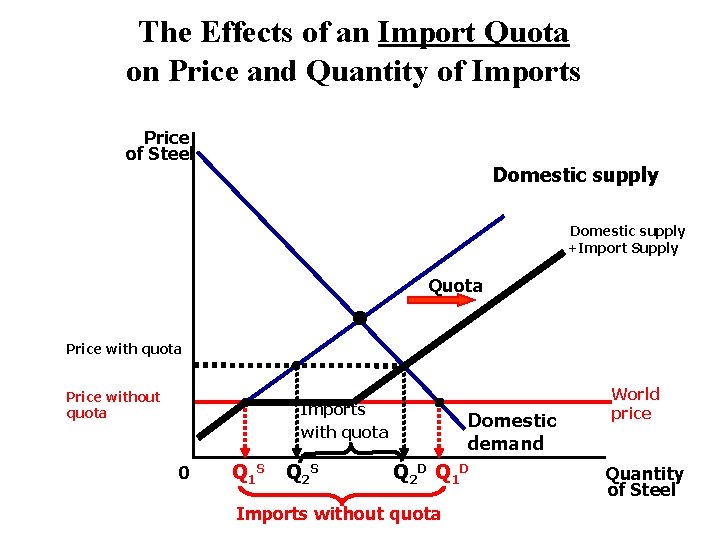 The Effects of an Import Quota on Price and Quantity of Imports Price of