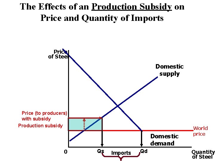 The Effects of an Production Subsidy on Price and Quantity of Imports Price of