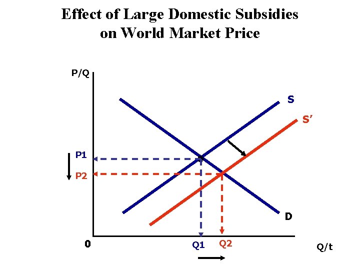 Effect of Large Domestic Subsidies on World Market Price P/Q S S’ P 1