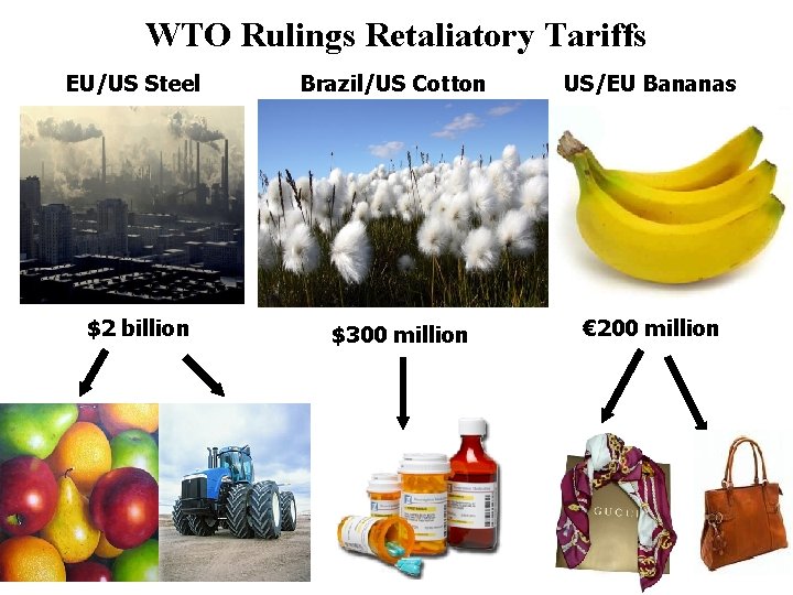 WTO Rulings Retaliatory Tariffs EU/US Steel $2 billion Brazil/US Cotton $300 million US/EU Bananas