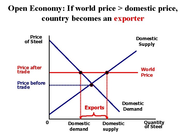 Open Economy: If world price > domestic price, country becomes an exporter Price of