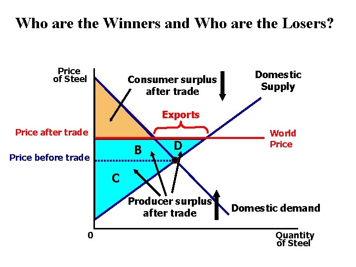 Who are the Winners and Who are the Losers? Price of Steel Consumer surplus