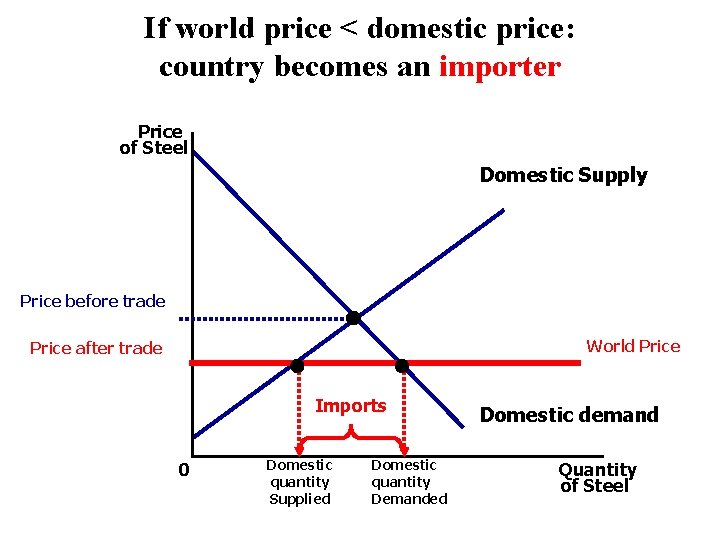 If world price < domestic price: country becomes an importer Price of Steel Domestic