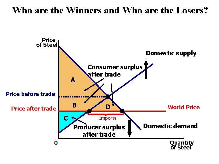 Who are the Winners and Who are the Losers? Price of Steel Domestic supply