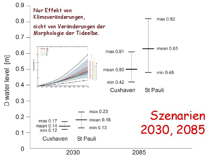 Nur Effekt von Klimaveränderungen, nicht von Veränderungen der Morphologie der Tideelbe. Szenarien 2030, 2085