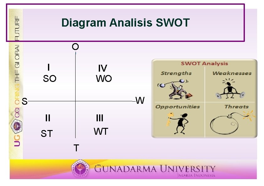 Diagram Analisis SWOT O I SO IV WO W S II III WT ST