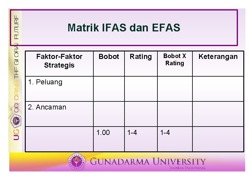 Matrik IFAS dan EFAS Faktor-Faktor Strategis Bobot Rating Bobot X Rating 1. Peluang 2.