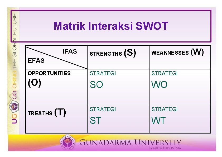 Matrik Interaksi SWOT IFAS STRENGTHS EFAS (S) WEAKNESSES OPPORTUNITIES STRATEGI (O) SO WO STRATEGI