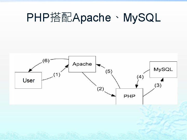 PHP搭配Apache、My. SQL 