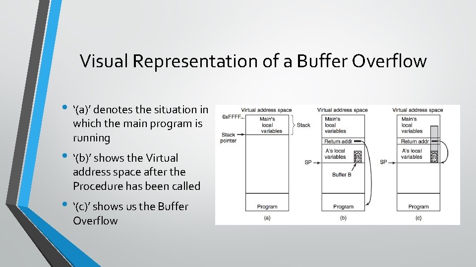 Visual Representation of a Buffer Overflow • ‘(a)’ denotes the situation in which the